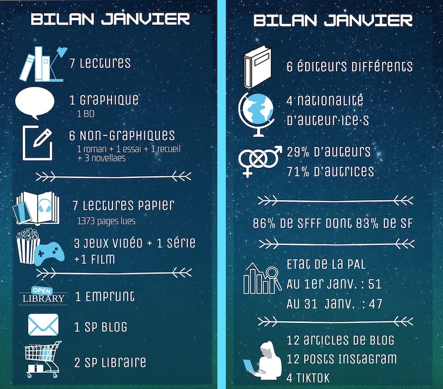  7 lectures, 1 graphique, 6 non-graphiques, 7 lectures papier (1373 pages), 3 jeux, 1 série, 1 film, 1 emprunt, 1 SP blog, 2 SP travail, 6 éditeurs, 4 nationalités, 71% d'autrices, 86% de SFFF dont 83% de SF, Pal passée de 51 à 47, 12 articles de blog, 12 posts insta et 4 TikTok