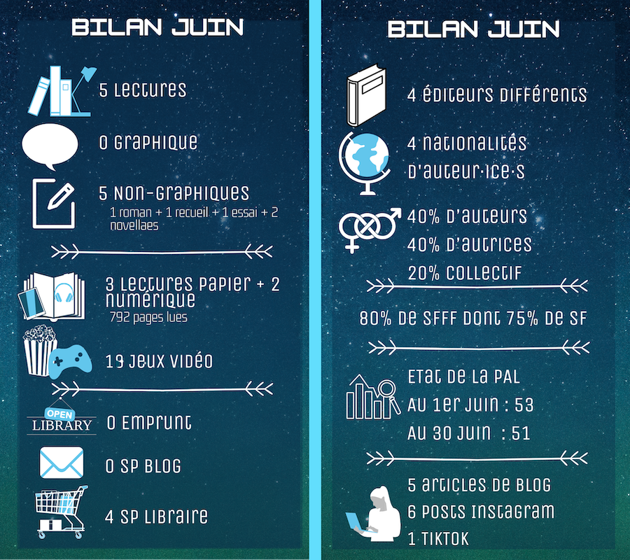 5 lectures (1 roman, 1 recueil, 1 essai, 2 novellaes), 3 lectures papier et 2 numériques (792 pages), 19 jeux vidéo, 4 SP librairie, 4 éditeurs, 4 nationalités, 80% de SFFF dont 75% de SF, PAL -2, 5 articles, 6 posts instagram, 1 TikTok