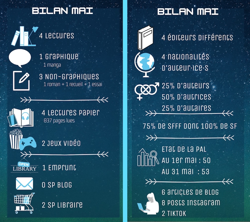 4 lectures, 1 manga + 1 roman + 1 recueil + 1 essai, 837 pages, 2 jeux vidéos, 1 emprunt et 2 Sp librairie, 4 éditeurs, 4 nationalités, 50% d'autrice et 25% d'autaires, 75% de SFFF dont 100% de SF, PAL de 50 à 53, 6 articles, 8 posts insta, 2 TikTok